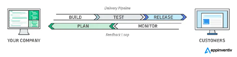 What is DevOps in Software Development